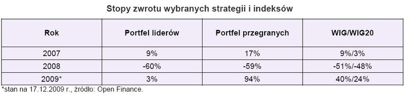 Stopa zwrotu wybranych strategii i indeksów