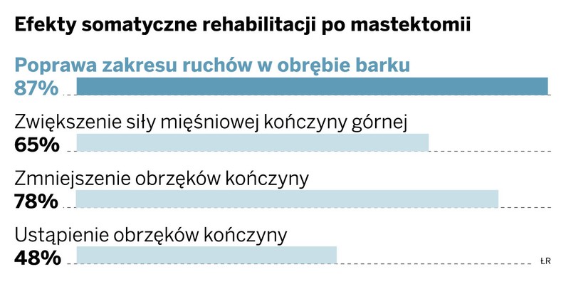 Efekty somatyczne rehabilitacji po mastektomii