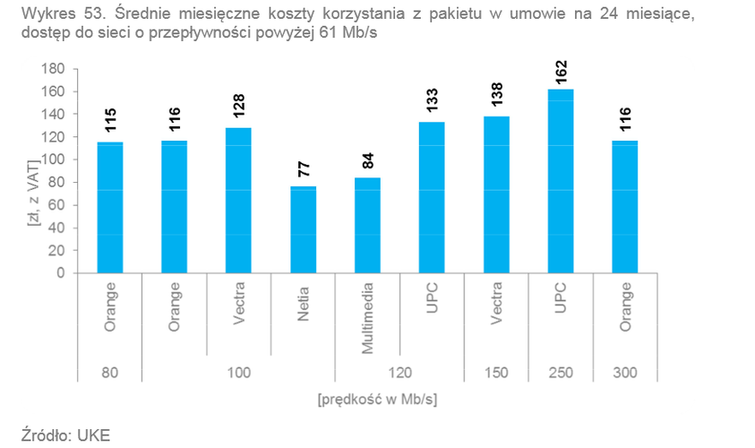 <strong>Triple Play - korzystanie z pakietu w umowie na 24 msc z dostępem do sieci od pow  60 Mbps</strong><br /><br />

Najwyższe koszty (162 zł) za pakiet triple play z Internetem o najwyższych przepływnościach (ponad 61 Mb/s) ponosili użytkownicy UPC, którzy zamówili pakiet z Internetem o prędkości 250 Mb/s. Źródło: UKE<br /><br />