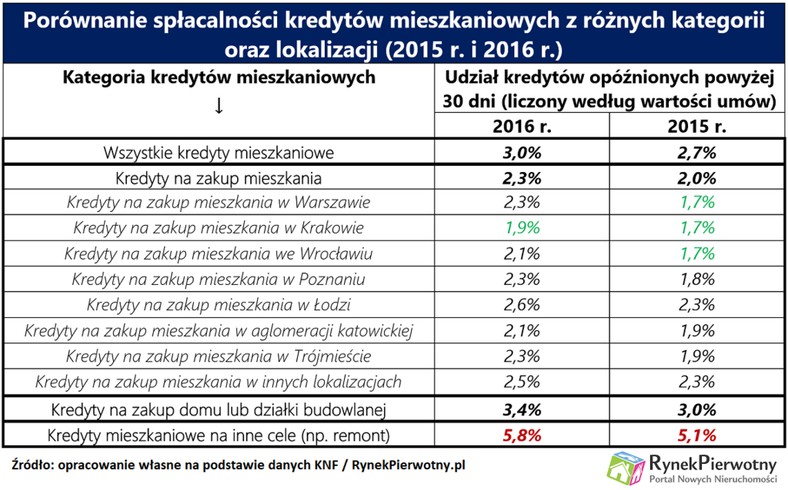 Jak spłacano kredyty hipoteczne miasta - tab.1