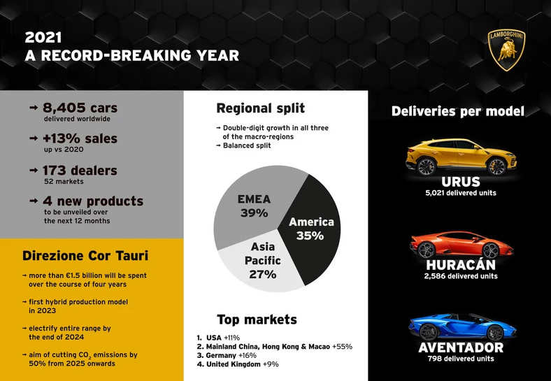 Wyniki sprzedaży Lamborghini za 2021 r. 