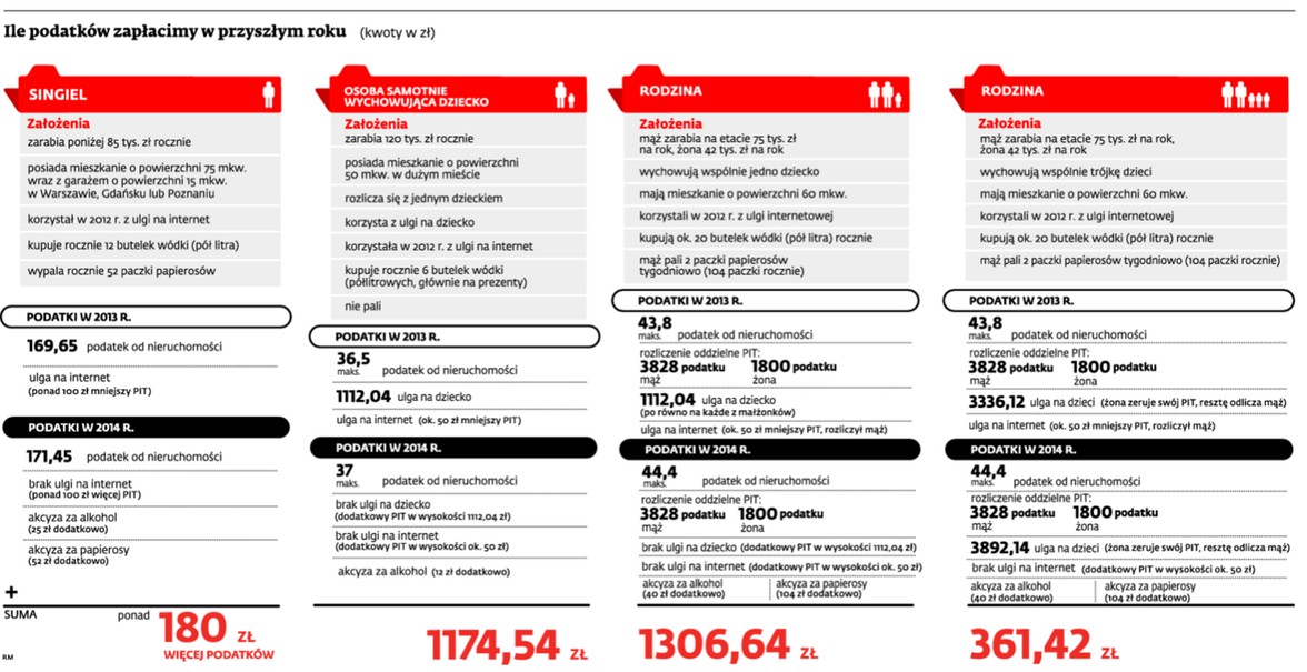 Ile podatków zapłacimy w 2014 roku