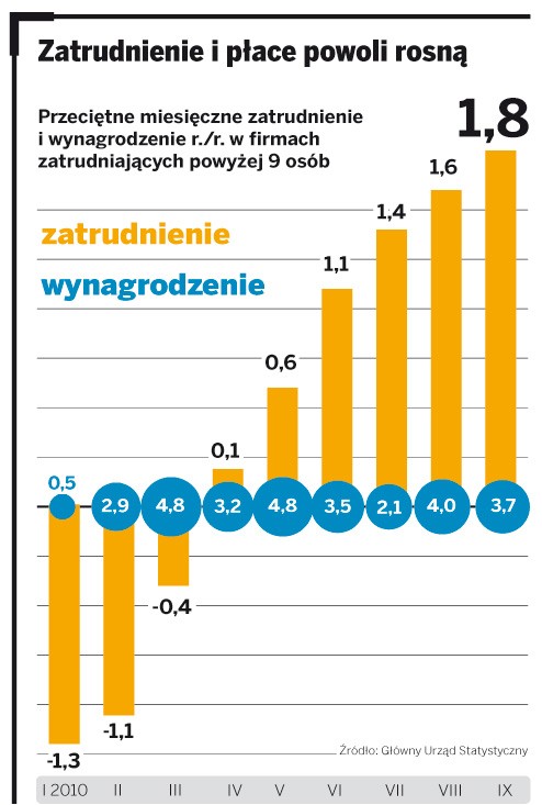 Zatrudnienie i płace powoli rosną