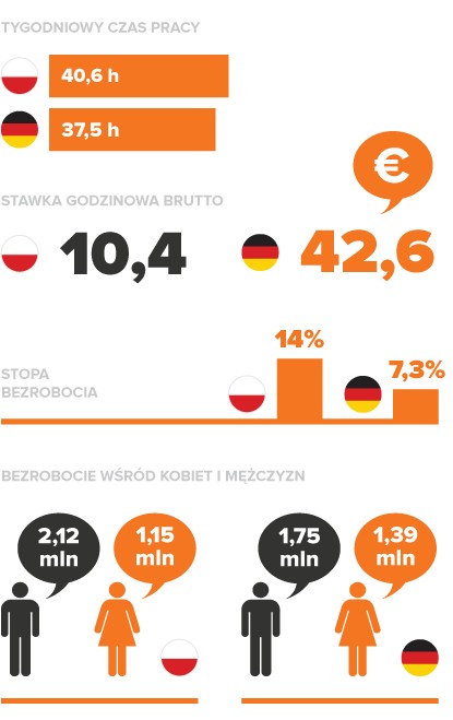 Jak pracują Polacy, a jak Niemcy?