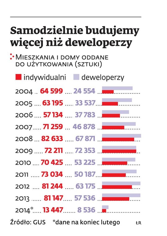 Samodzielnie budujemy więcej niż deweloperzy