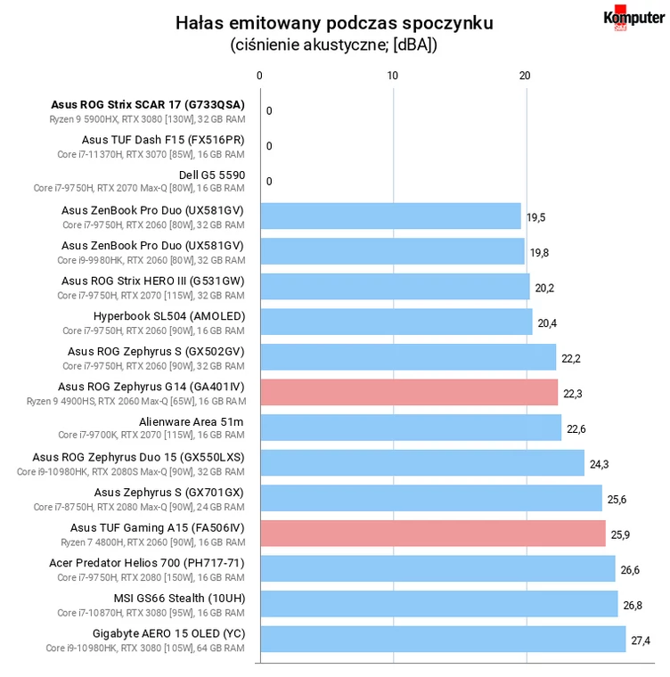 Asus ROG Strix SCAR 17 (G733QSA) – Hałas emitowany podczas spoczynku