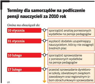 Samorządy muszą wyrównać pensje nauczycielom