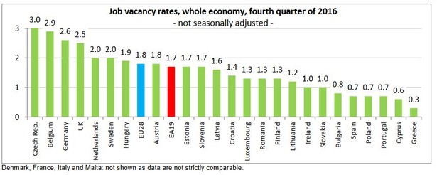 Wskaźnik wakatów w IV kw. 2016 roku w poszczególnych państwach UE