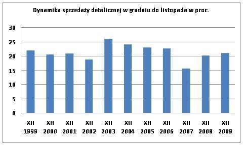 Dynamika sprzedaży detalicznej w od listopada