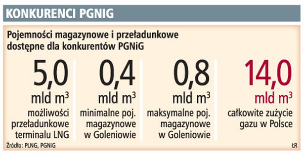 Konkurenci PGNIG