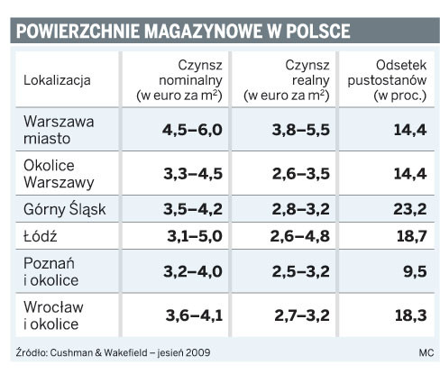 Powierzchnie magazynowe w Polsce