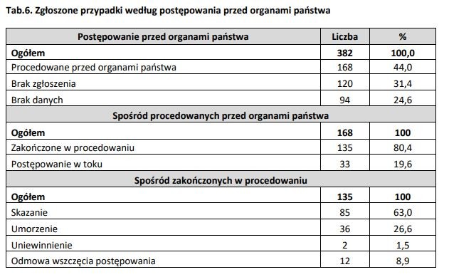 Postępowania przed organami państwa. Źródło: Kwerenda KEP