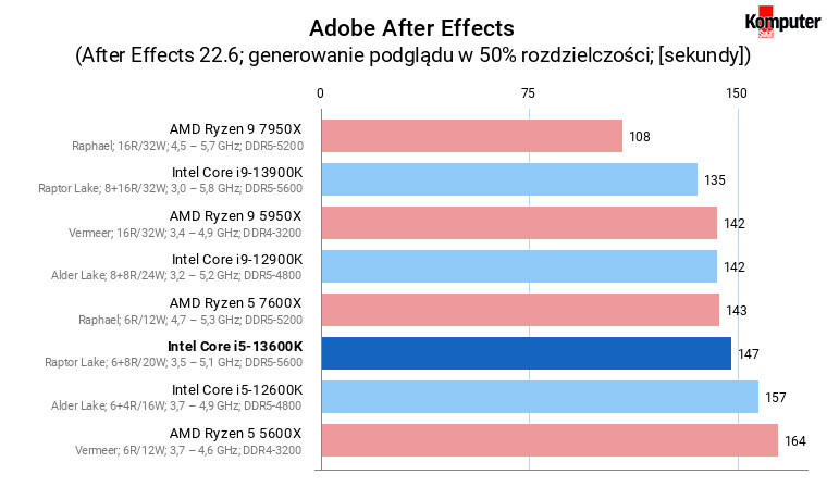 Intel Core i5-13600K – Adobe After Effects