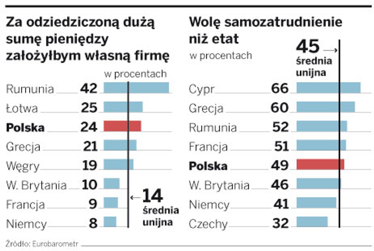 Polacy chcą pracować na własnym