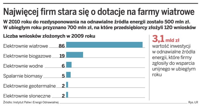 Najwięcej firm stara się o dotacje na farmy wiatrowe