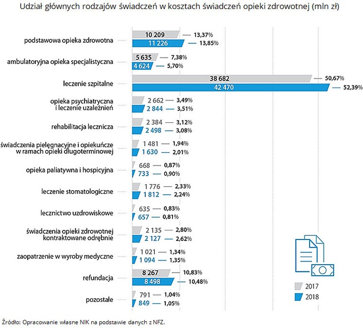 Źródło: Opracowane własne NIK na podstawie danych z NFZ