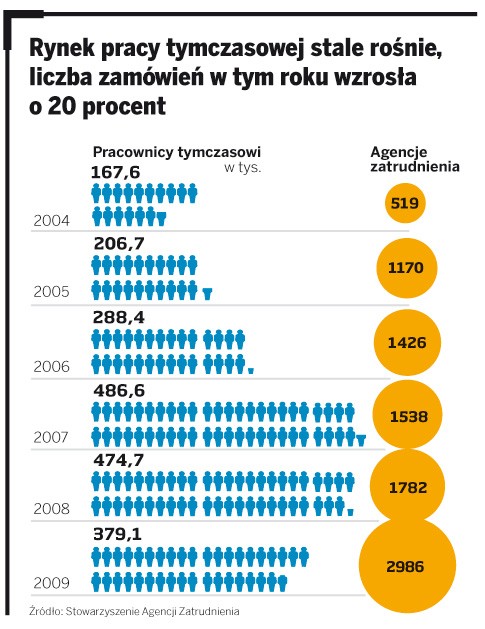 Rynek pracy tymczasowej stale rośnie, liczba zamówień w tym roku wzrosła o 20 procent