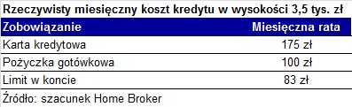 Rzeczywisty miesięczny koszt kredytu w wysokości 3,5 tys. zł