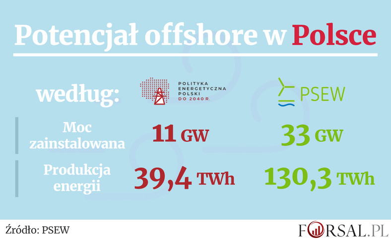 Potencjał offshore w Polsce
