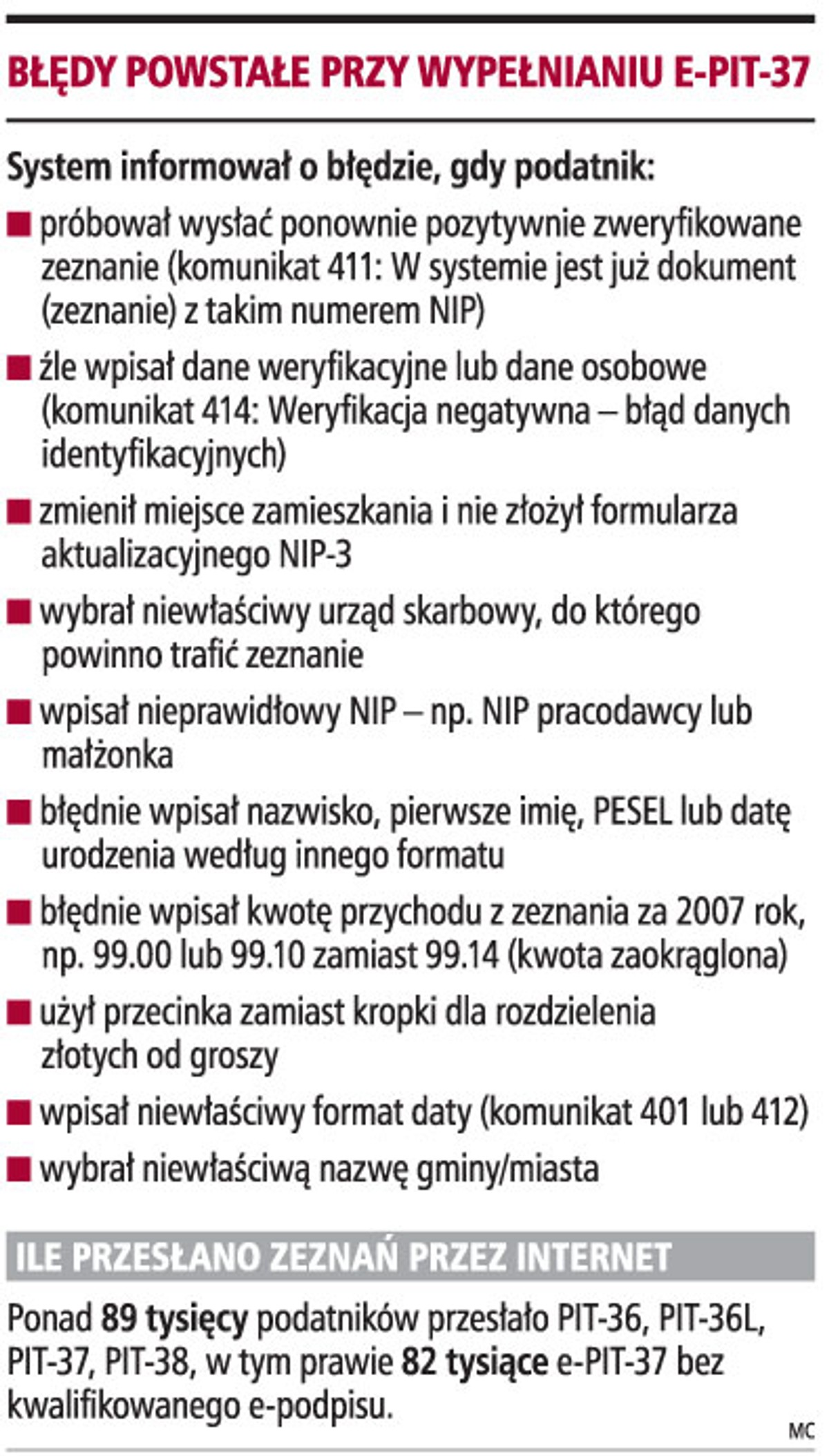 Błędy powstałe przy wypełnianiu e-PIT-37