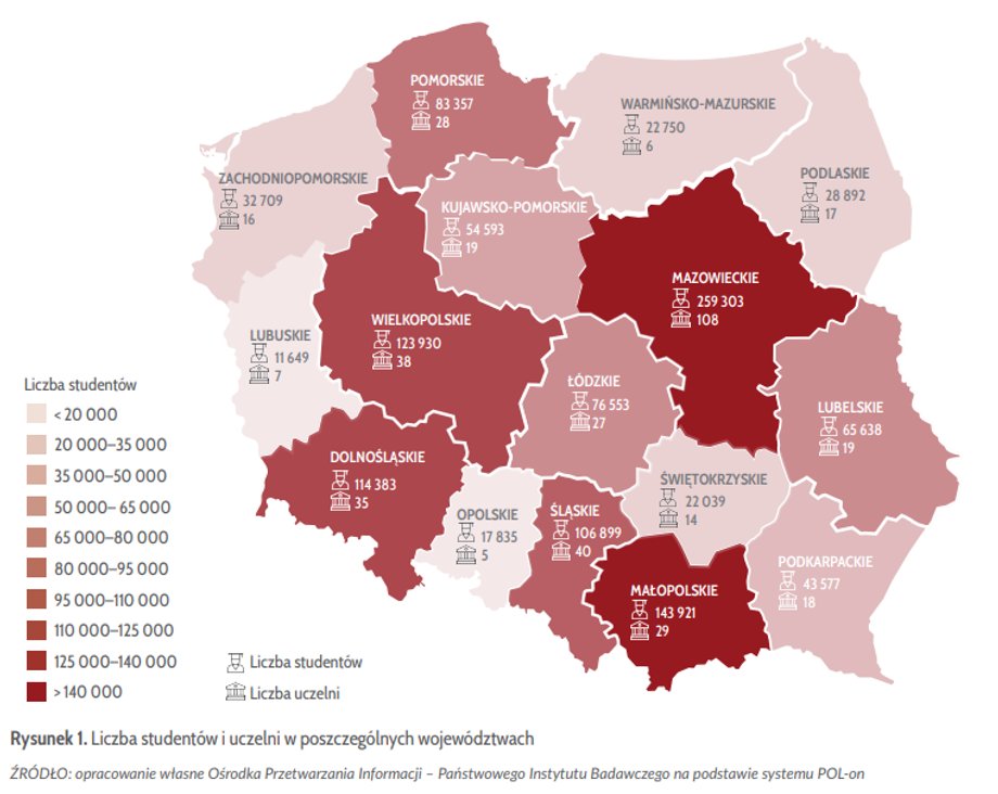 Studenci najmocniej gromadzą się w kilku województwach. Dominuje mazowieckie i małopolskie.