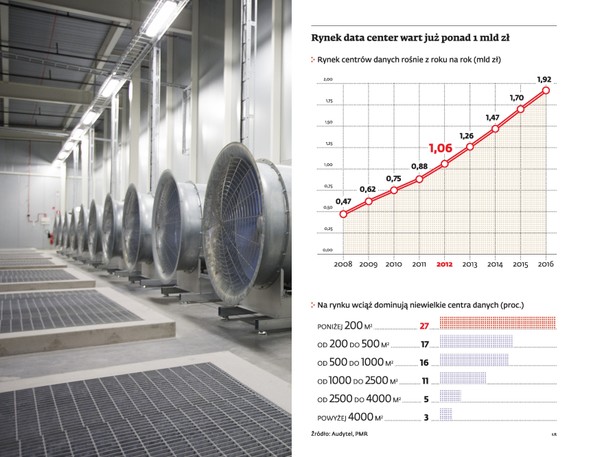 Rynek data center