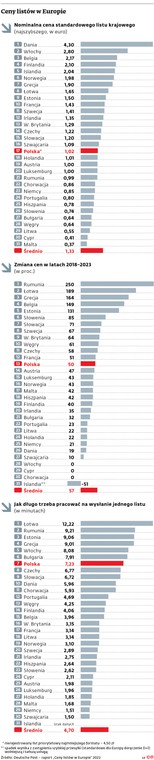 Ceny listów w Europie