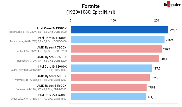 Intel Core i9-13900K – Fortnite
