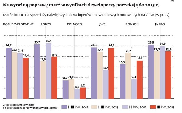 Marże deweloperów