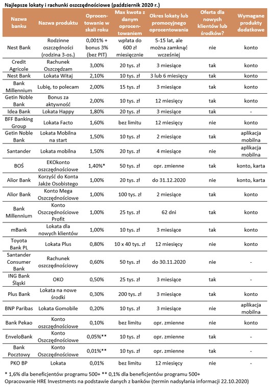 Najlepsze lokaty i rachunki oszczędnościowe październik 2020 r.