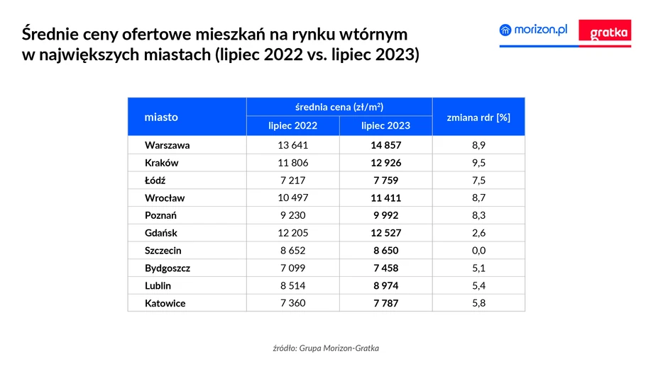 Średnie ceny ofertowe mieszkań na rynku wtórnym w największych miastach (lipiec 2022 vs. lipiec 2023)