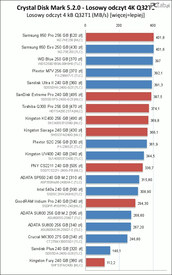 Różnice w czasie losowego odczytu małych próbek danych (wiele wątków) w przypadku różnych modeli SSD ze złączem SATA.