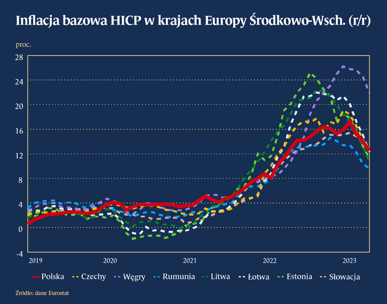 Inflacja HICP w krajach Europy Środkowo Wschodniej