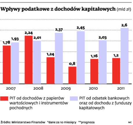 Wpływy podatkowe z dochodów kapitałowych (mld zł)