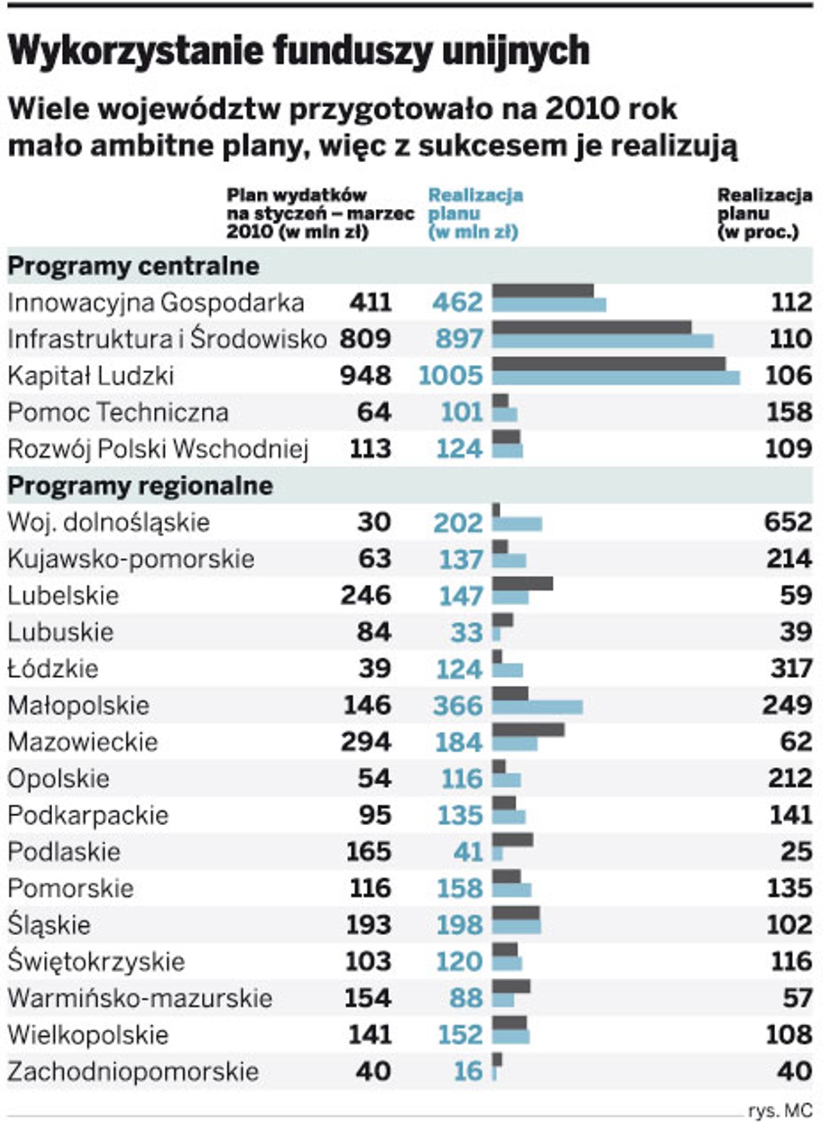 Wykorzystanie funduszy unijnych