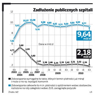 Co trzecia szpitalna spółka na minusie