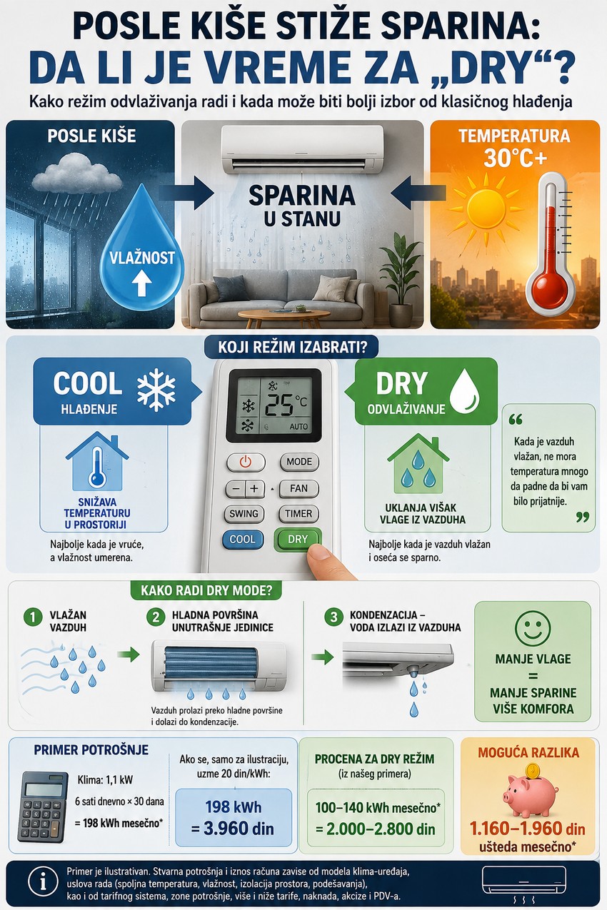 Infografika: Prednosti rada klime na "dry" režimu