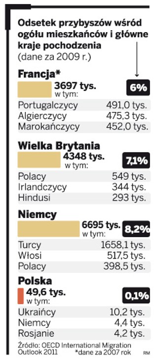OECD: obywatele Polski wciąż stanowią największą grupę imigrantów w Norwegii i Wielkiej Brytanii