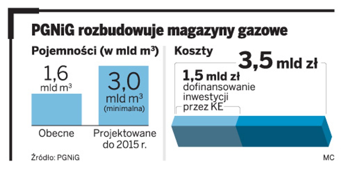PGNiG rozbudowuje magazyny gazowe