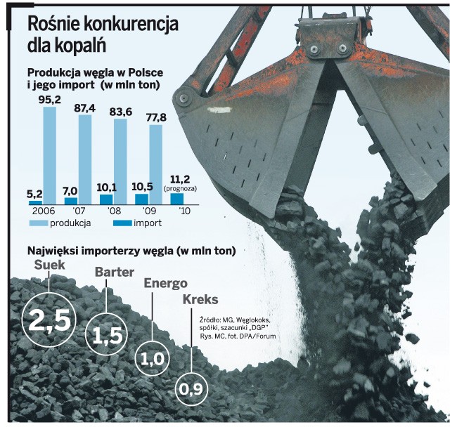 Rośnie konkurencja dla kopalń