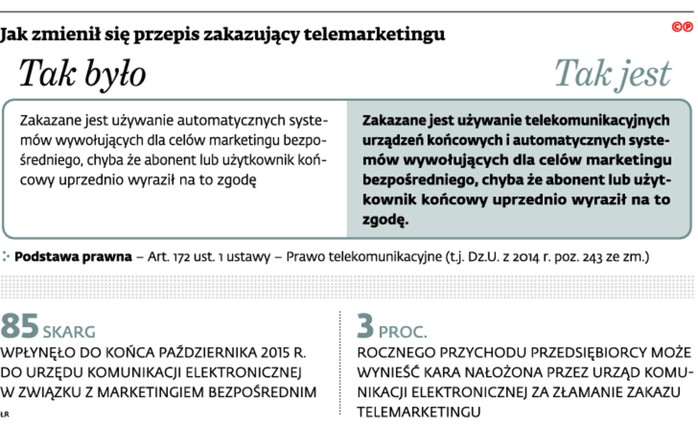 Jak zmienił się przepis zakazujący telemarketingu