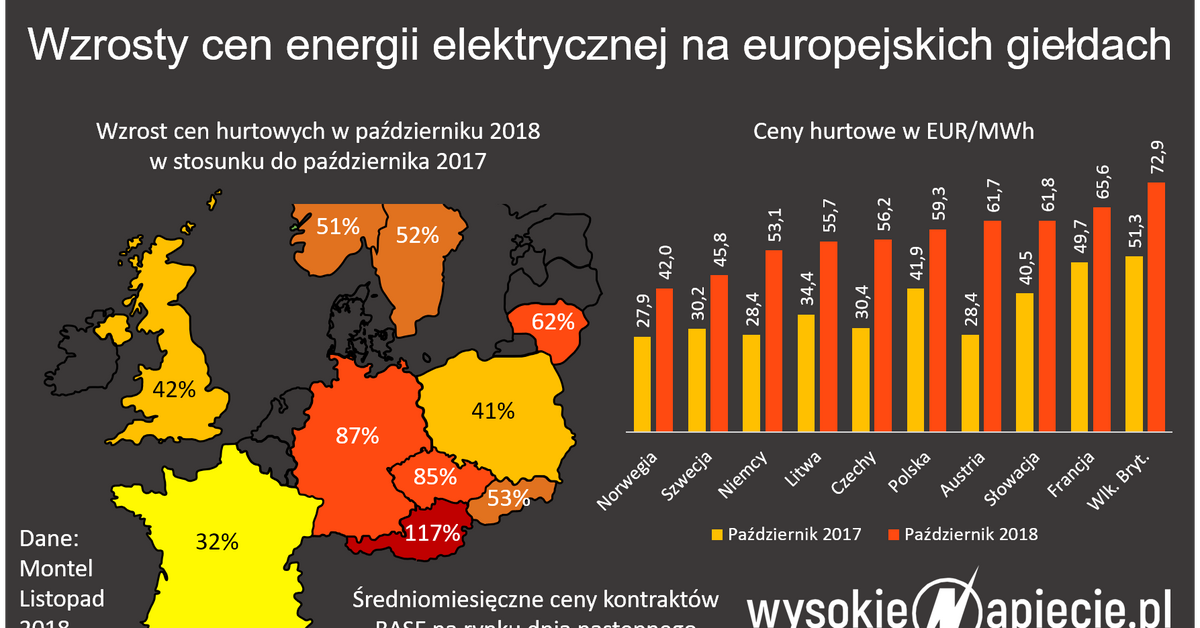 Dlaczego Drożeje Prąd W Polsce Prąd drożeje w całej Europie - Forsal.pl