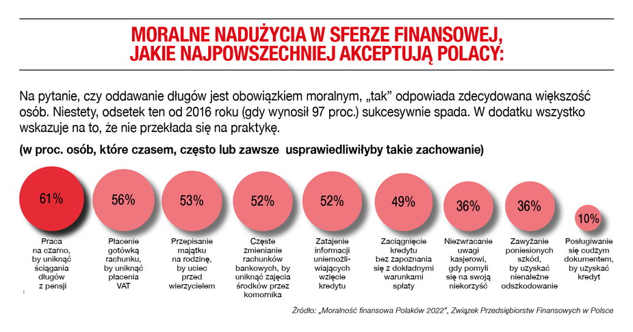 Moralne nadużycia w sferze finansowej, jakie najpowszechniejszej akceptują Polacy