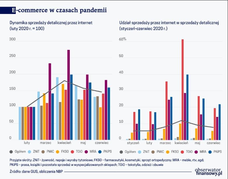 E-commerce