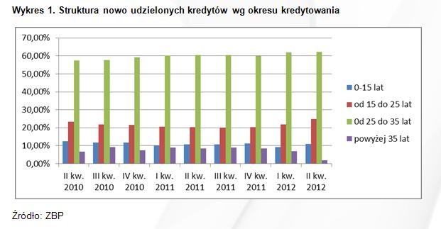 Wykres 1. Struktura nowo udzielonych kredytów wg okresu kredytowania