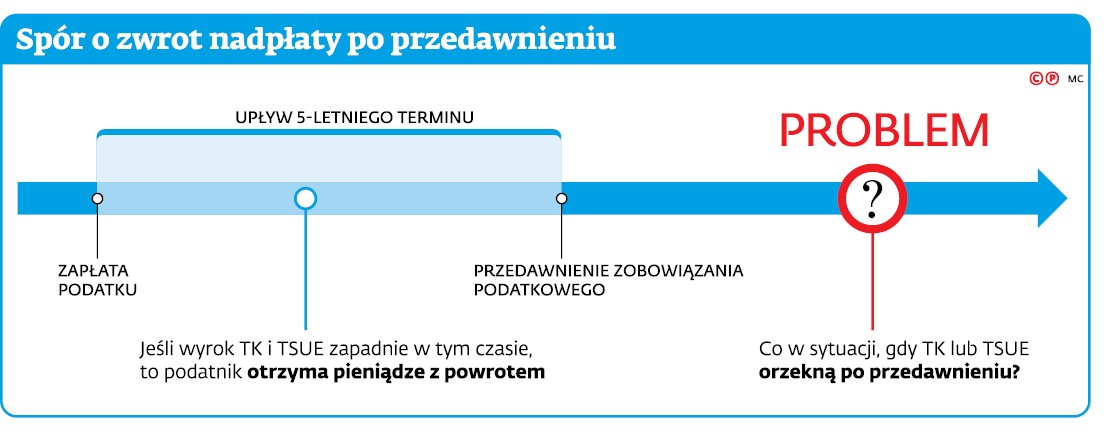 Spór o zwrot nadpłaty po przedawnieniu