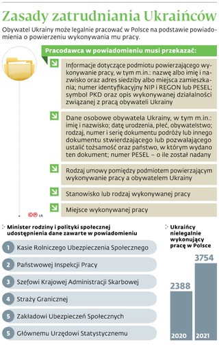 Zasady zatrudniania Ukraińców