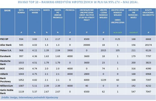 INVIGO TOP 10 – RANKING KREDYTÓW HIPOTECZNYCH W PLN NA 95% LTV – MAJ 2014r.