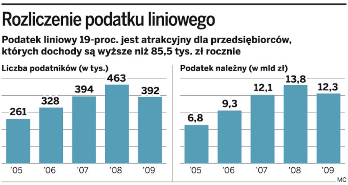 Rozliczenie podatku liniowego