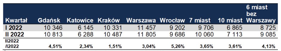 Źródło: Opracowanie własne na podstawie danych Narodowego Banku Polskiego, www.nbp.pl. 7 miast to dane zagregowane dot. 7 największych miast w Polsce. 10 miast to dane zagregowane dot. 10 największych miast w Polce. 6 miast bez Warszawy to 6 największych miast Polski z pominięciem Warszawy.